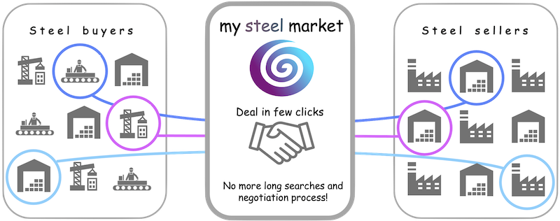 My Steel Market service connects construction, manufacurers, stocks with sellers as steel producers and stockists